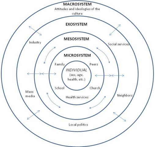 File:Bronfenbrenner's Ecological Theory of Development (English).jpg