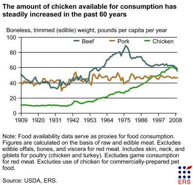 File:Meat Consumption in the U.S..jpg