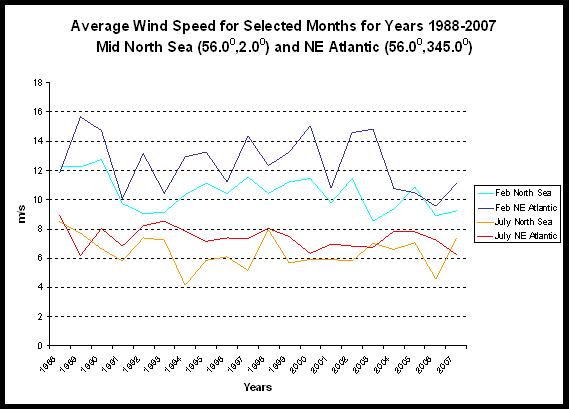 File:North sea average wind speeds months.JPG