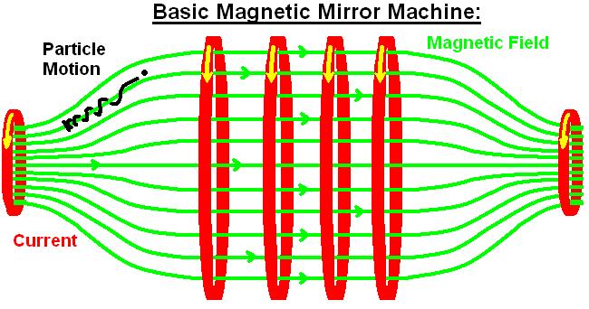 File:Basic Magnetic Mirror.jpg