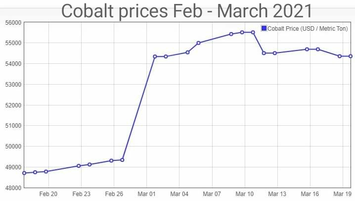 File:Cobalt prices February and March 2021.jpg