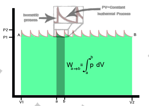 File:P-V diagram of expansion of a gas under a free floating piston with friction.jpg