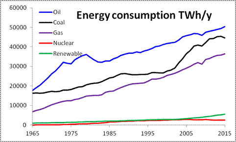 File:Bp world energy consumption 2016.gif