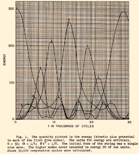 File:Time evolution of energy for FPUT N-body dynamics.jpg