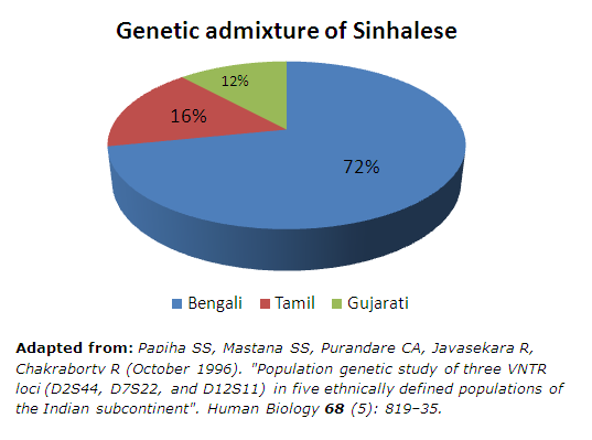 File:Genetic admixture of Sinhalese by Papiha.PNG