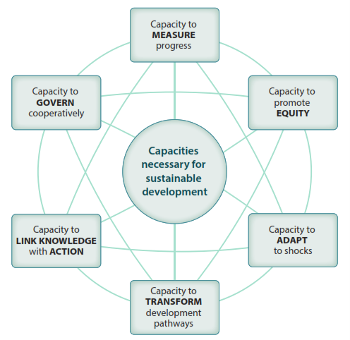 File:Sustainable development - 6 central capacities.png