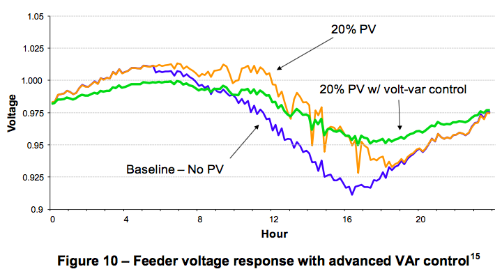 File:Feeder Voltage Response with Advanced VAR Control.png