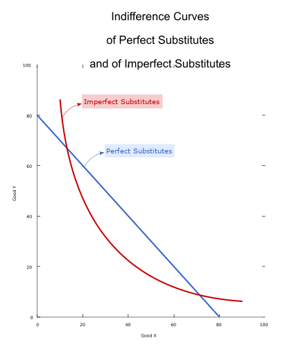 File:Perfect-imperfect-substitutes-indifference-curve.png