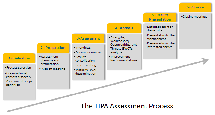File:The TIPA Assessment Process.PNG