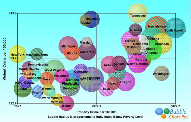 File:Bubble Chart of Crime versus Poverty in 50 states.jpg
