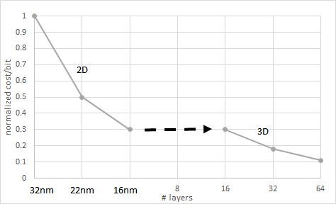 File:NAND Flash Bit Cost from 2D to 3D.png