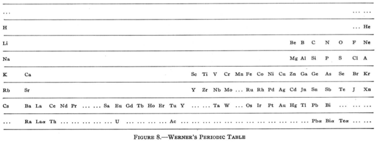 File:Taula periòdica de Werner (1905).gif