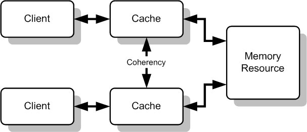 File:Cache Coherency Generic.png