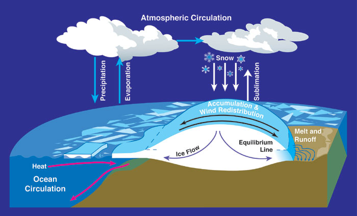 File:Mass balance atmospheric circulation.png