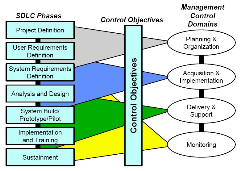 File:SDLC Phases Related to Management Controls.jpg