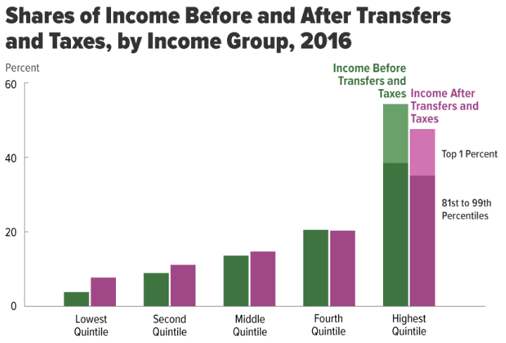 File:Shares of Income 2016 CBO.png