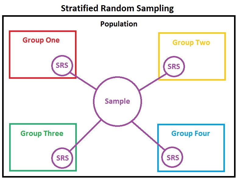 File:StratifiedRandomSampling.jpg
