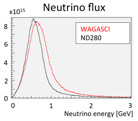 File:Wagasci and ND280 neutrino flux.png