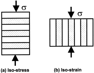 File:Isostress and isostrain conditions for composite materials.gif