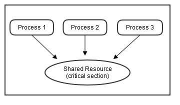 File:Multiple Processes Accessing the shared resource.png