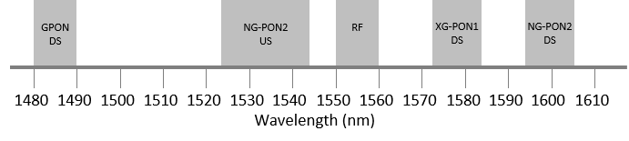 File:Optical Network Spectrum including NG-PON2 wavelengths.png