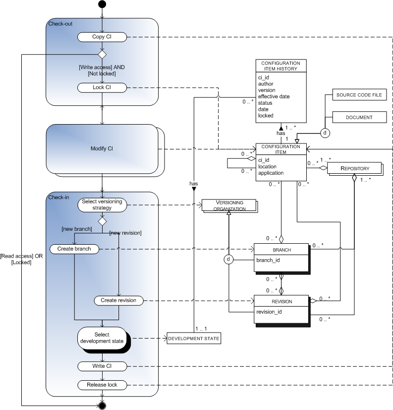 Check-out check-in process-data diagram.png