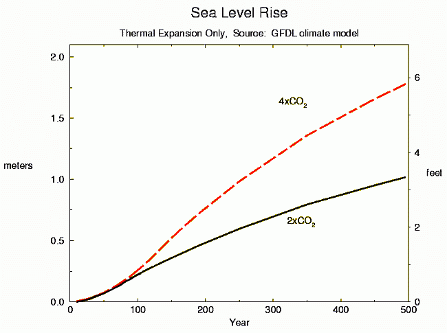 File:Projected change in global sea level rise if atmospheric carbon dioxide concentrations were to either quadruple or double (NOAA GFDL).png