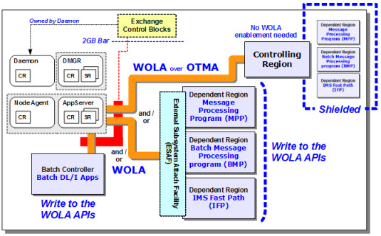 WOLA-IMS-Overview.jpg