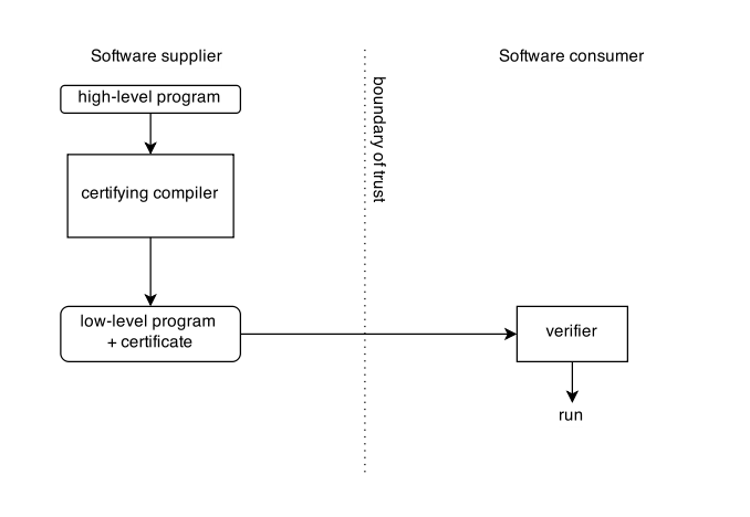 File:Model of certifying compiler.png