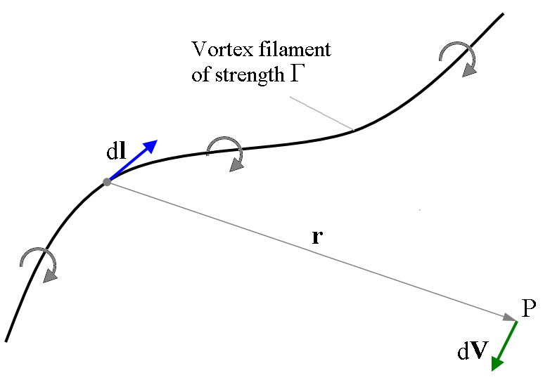 File:Vortex filament (Biot-Savart law illustration).png