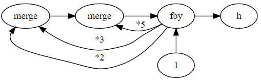 Hamming problem dataflow diagram