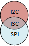 Venn Diagram of I3C Heritage