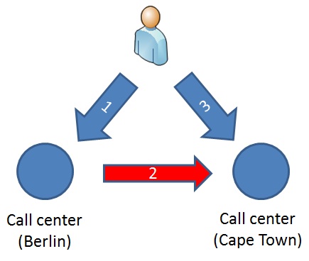 File:Image of IP Shuffling between two call centers.jpg