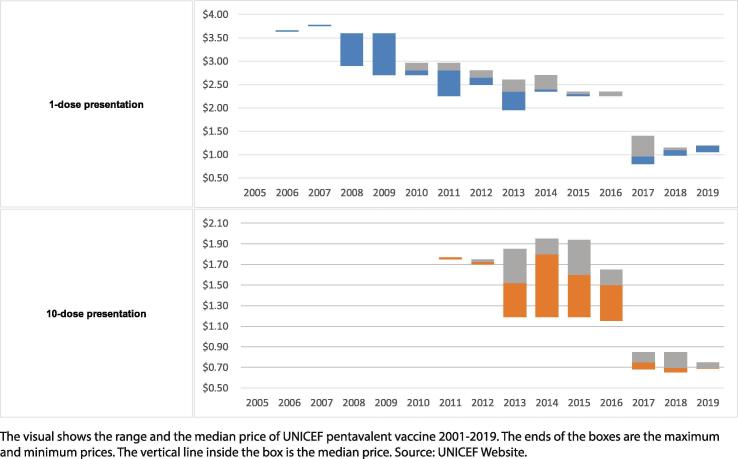 File:Pentavalent per-dose price ranges, to UNICEF, 2005–2019. Figure 7.jpg