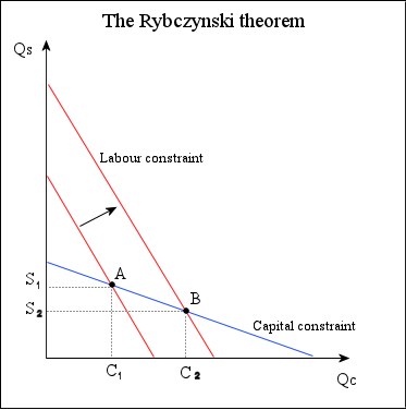 Economics rybczynski theorem diagram.png