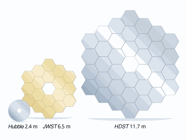 File:Comparison between mirrors of HST, JWST and HDST.jpg