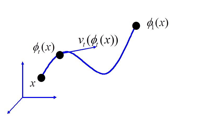 File:Lagrangian flow.png