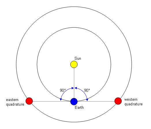 File:Quadrature (astronomy).png