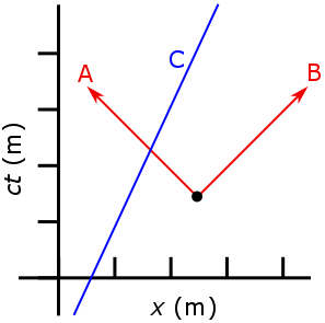 File:Spacetime Diagram of Two Photons and a Slower than Light Object.png