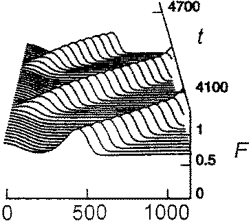 File:11 - Bifurcation of a high-field domain in p-type Ge; three dimensional rendering with the electric field shown vs. position and time.png
