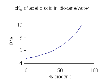 File:Acetic acid pK dioxane water.png