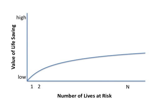 File:Graph of the value of saving a human life.jpg