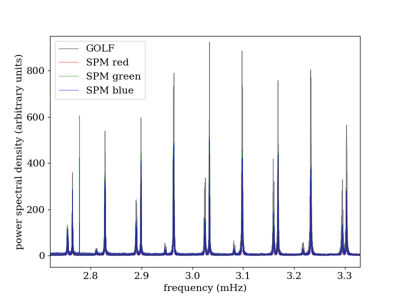File:Sun combined power spectrum modes around max power.png