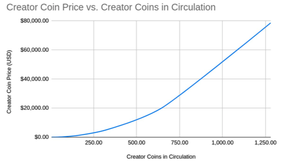 File:Creator Coin Price vs. Creator Coins in Circulation.png