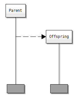 File:Dynamic Process Creation in a Message Sequence Chart.png