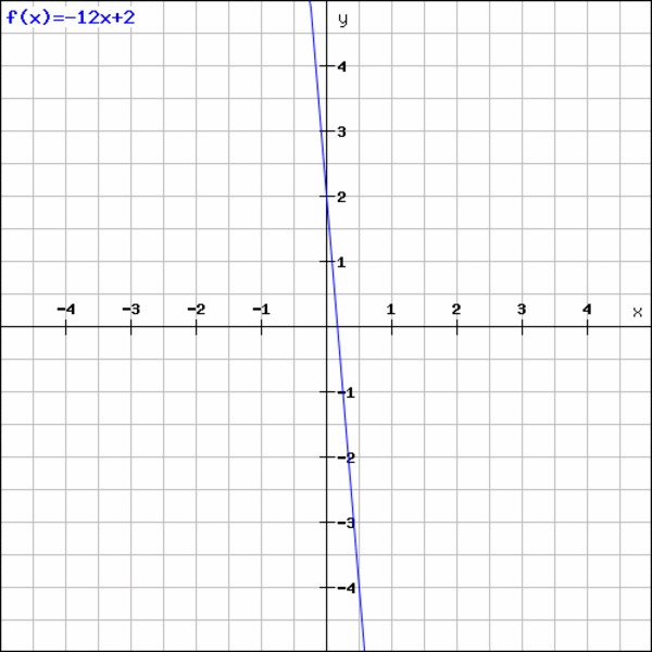 File:Gradient of a line in coordinates from -12x+2 to +12x+2.gif