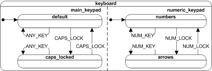 File:UML state machine Fig4.png