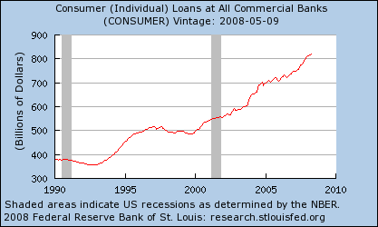 File:Consumer Loans 1990 2008.png
