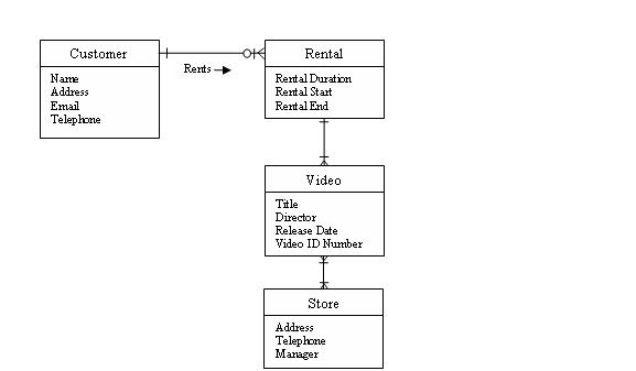 Use Case Analysis Description of Video Store example
