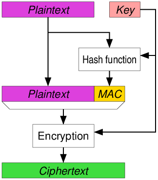 File:Authenticated Encryption MtE.png